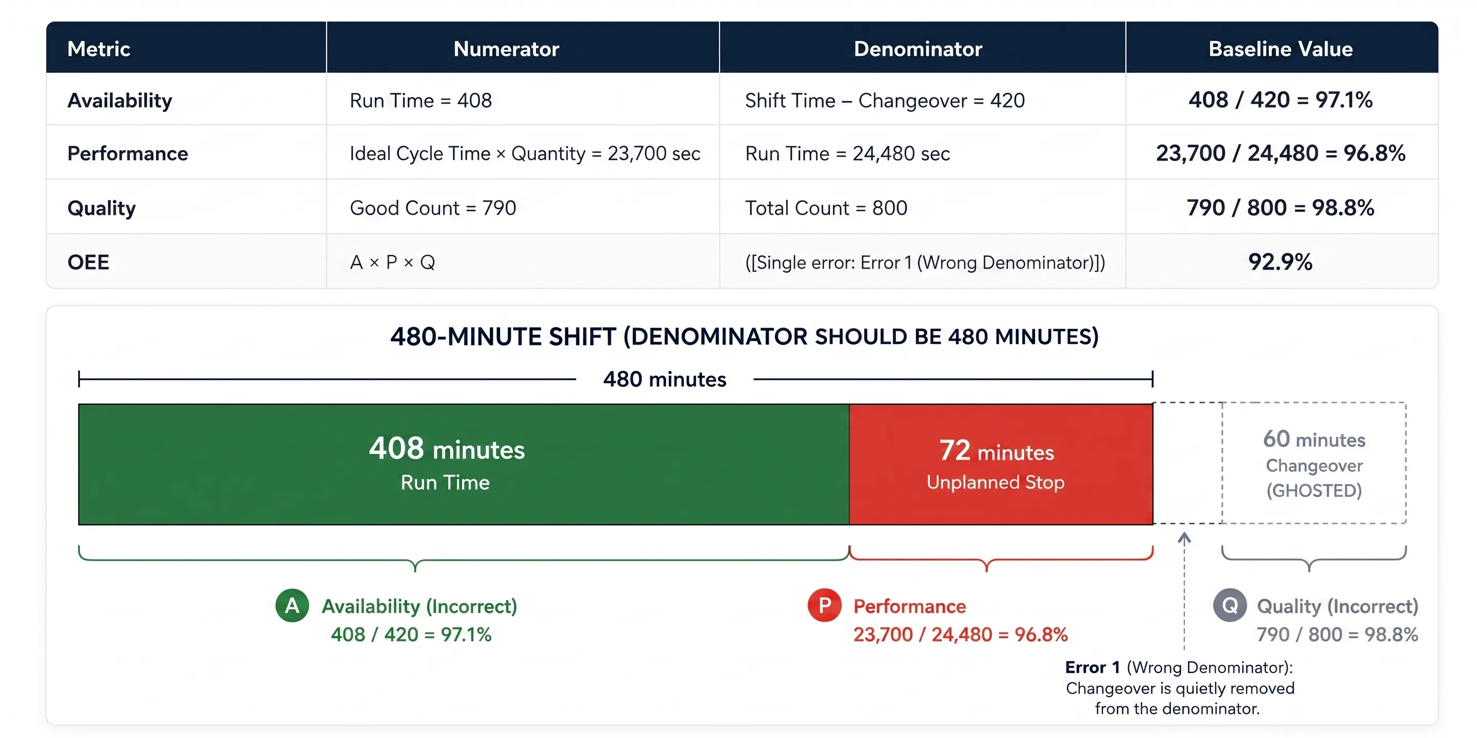 A table and shift timeline showing the changeover removed from the denominator: Availability reads 408 over 420, or 97.1 percent, and OEE reads 92.9 percent