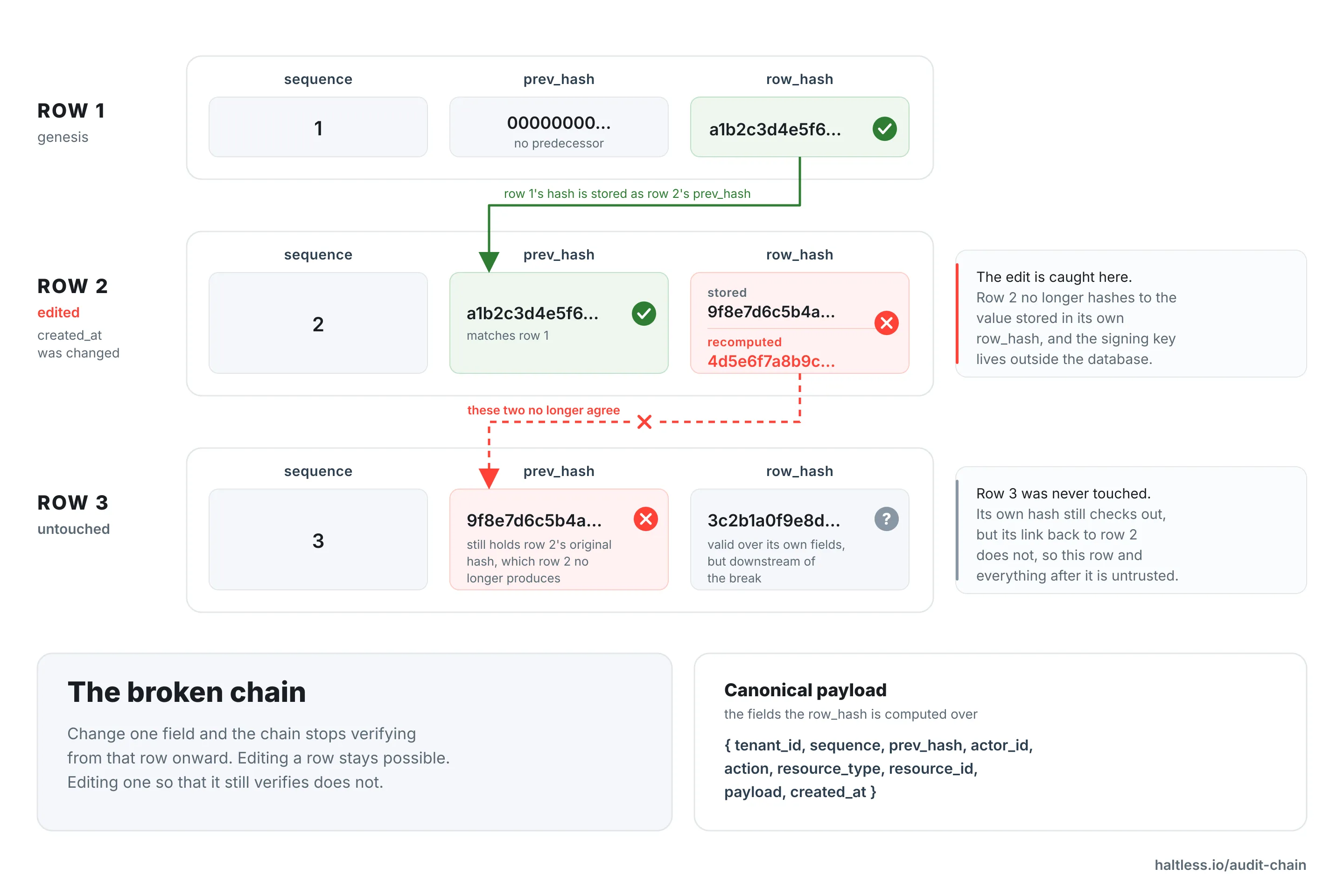 Three audit rows linked by hash. Row 2 has been edited, so the hash recomputed from its contents no longer matches the hash stored in it, and row 3 still holds the hash row 2 used to produce, breaking the link