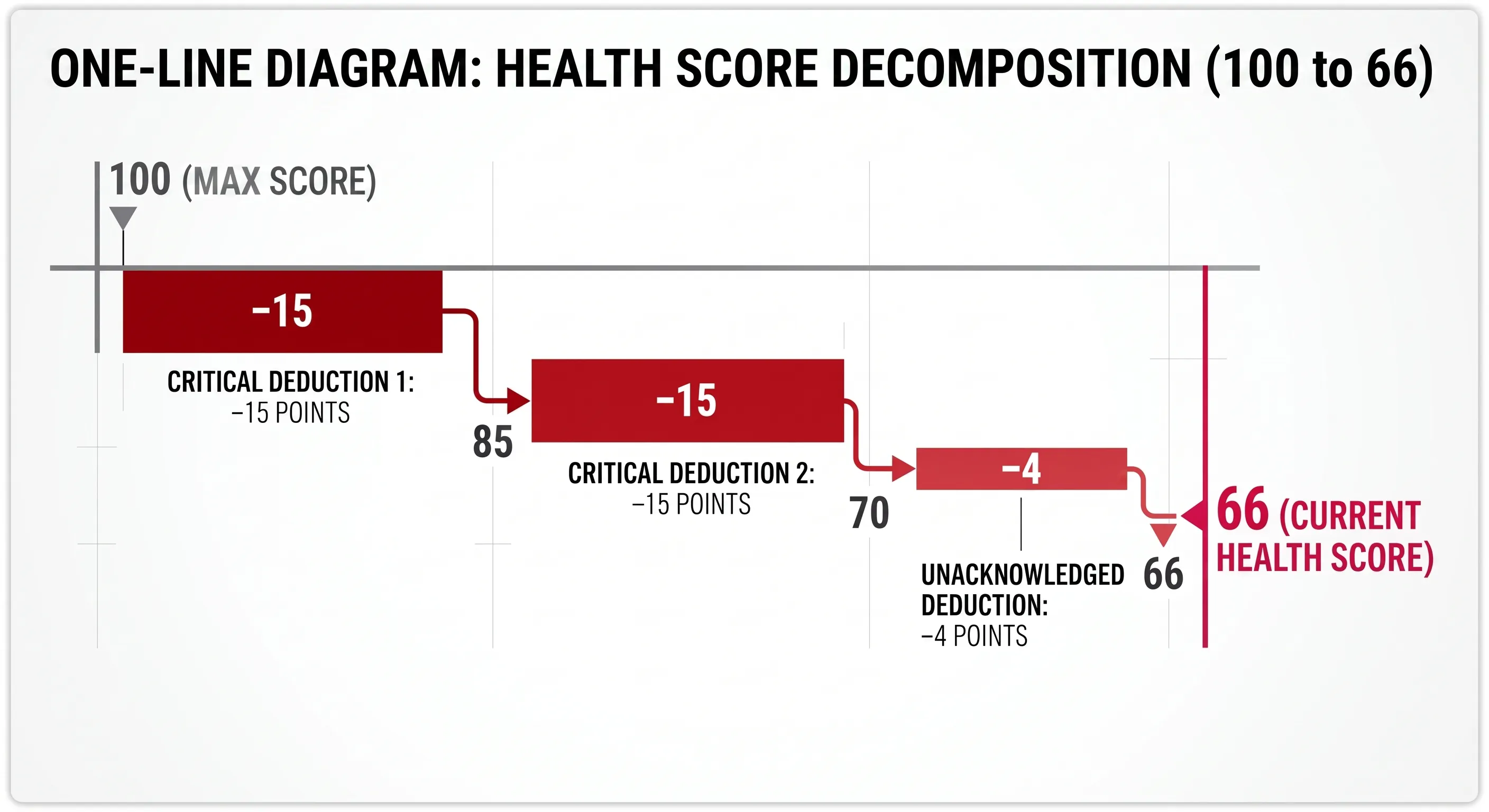 A waterfall chart showing a health score falling from 100 to 66: two critical deductions of 15 points each and one unacknowledged-alert deduction of 4 points, with running totals of 85, 70 and 66